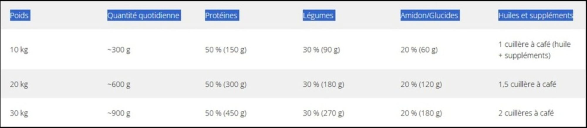 Tableau des rations pour chiens à domicile