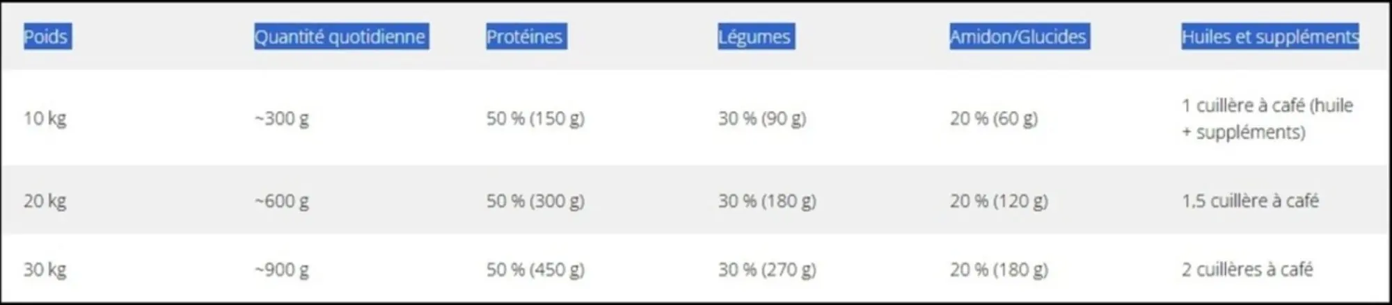 Tableau des rations pour chiens à domicile