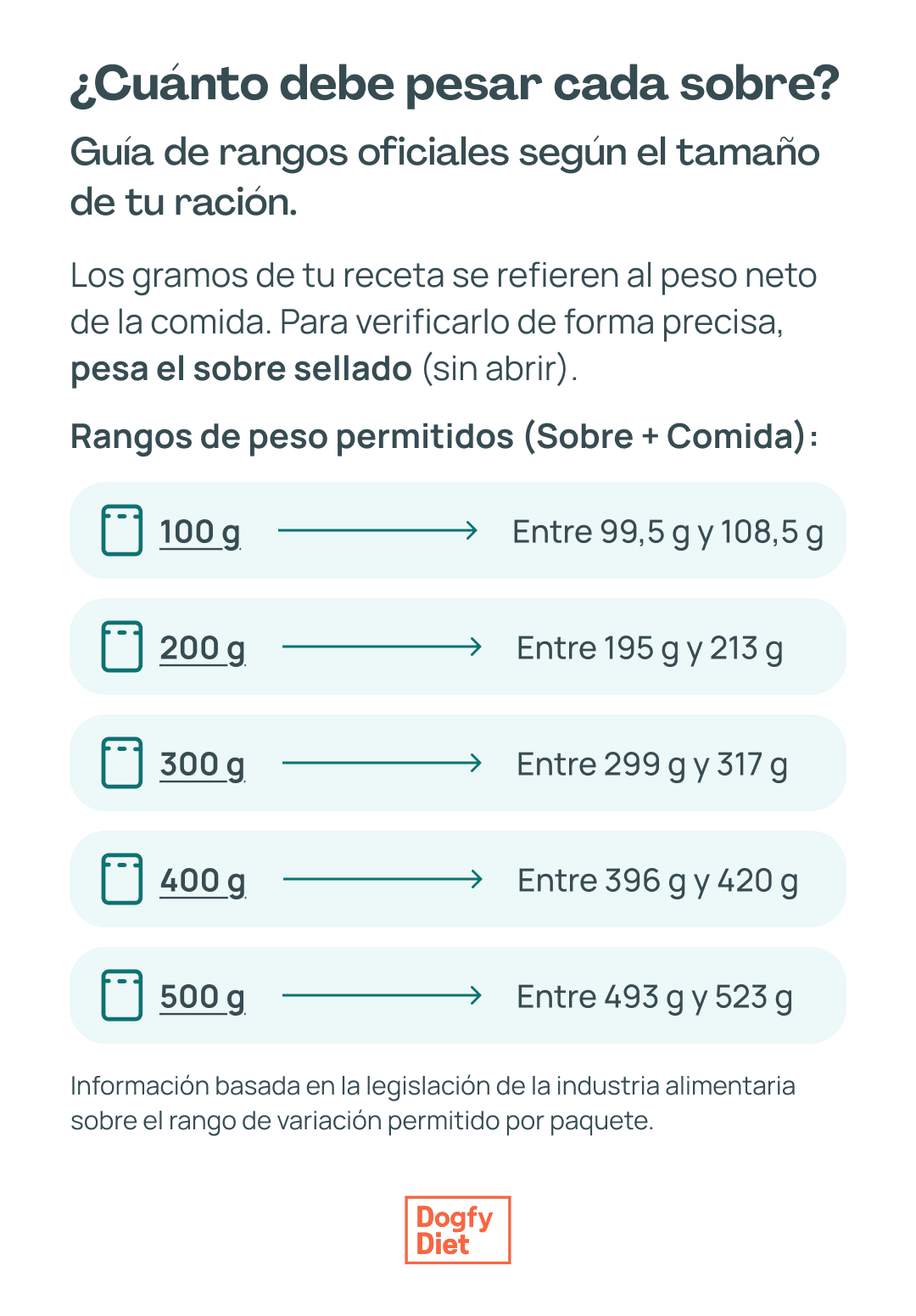 cuantos gramos debe pesar sobre dogfy diet
