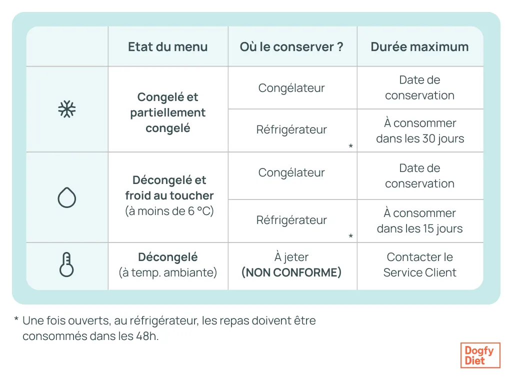 comment conserver dogfy