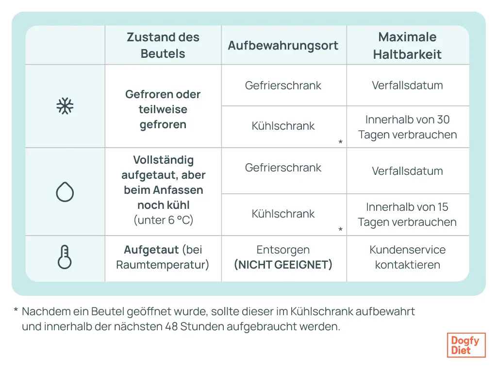 aufbewahrung von dogfy